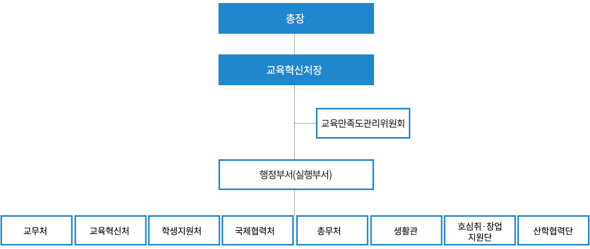 교육만족도 조사 시스템 조직도 이미지