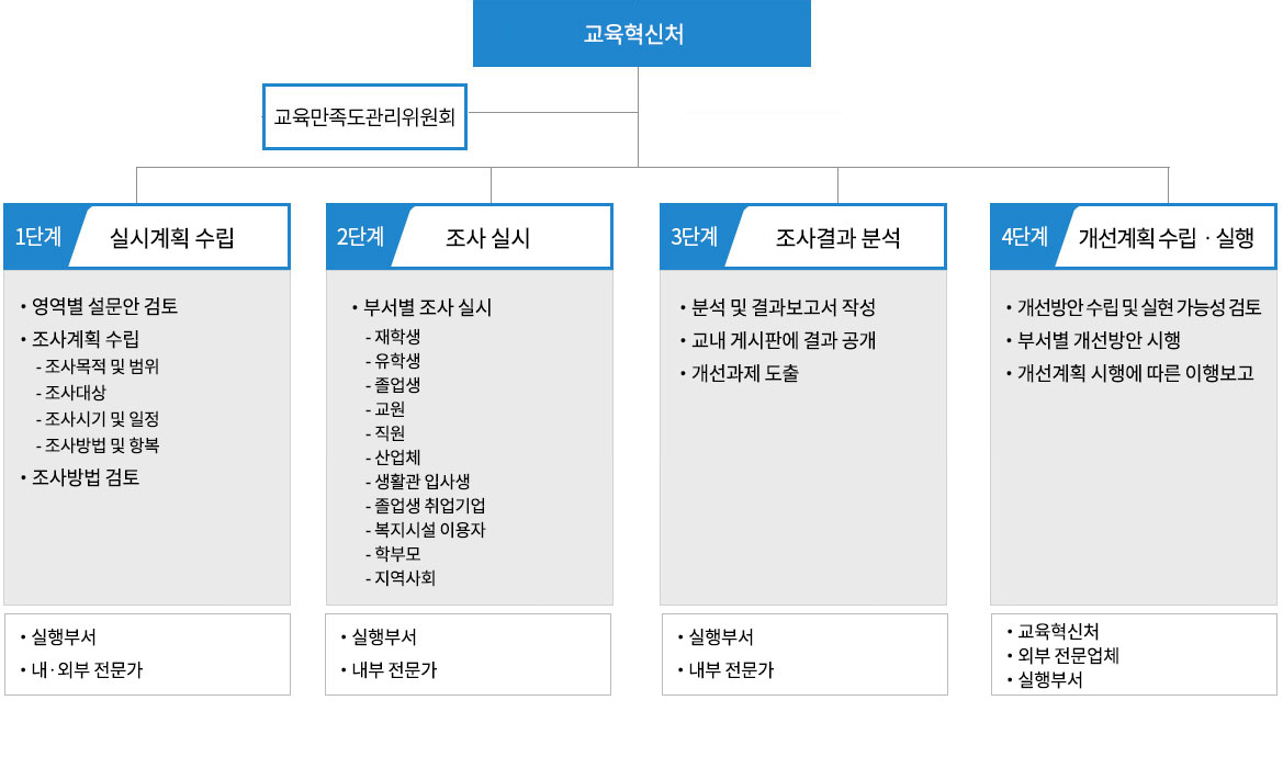 만족도조사절차 이미지