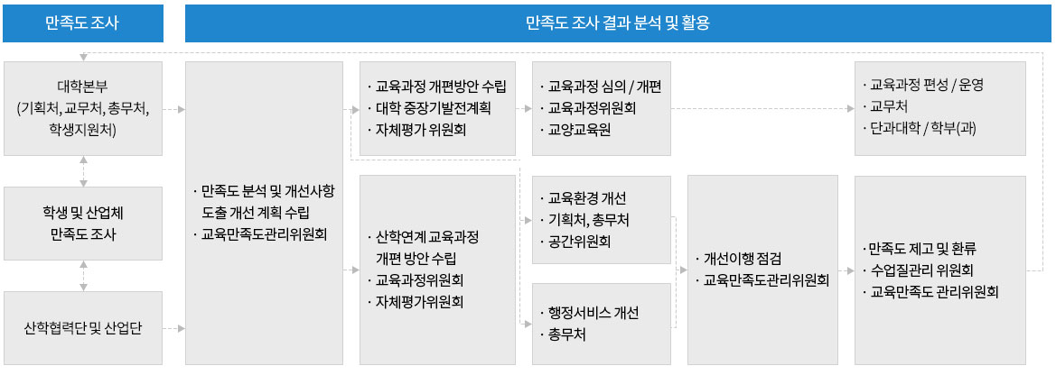 만족도조사 : 대학본부(기획처 교무처 총무처,학생지원처) / 학생 및 산업체 만족도조사 / 산학협력단 및 산업단) →
만족도 조사 결과분석 및 활용 : 
•만족도 분석 및 개선사항 도출 개선 계획 수립  •교육만족도관리위원회 >
•교육과정 개편방안 수립 •대학 중장기발전계획 •자체평가위원회 >
•교육과정 심의/개편 •교육과정위원회 •교양교육원 >
•교육과정 편성/운영 •교무처 •단과대학/학부(과).
•만족도 분석 및 개선사항 도출 개선 계획 수립  •교육만족도관리위원회 >
•산학연계 교육과정 개편방안 수립 •교육과정위원회 •자체평가위원회 >
•교육환경 개선 •기획처, 총무처 •공간위원회, •행정서비스 개선  •총무처 >
•개선이행점검 •교육만족도관리위원회 > •만족도 제고 및 환류 •수업질관리위원회 •교육만족도관리위원회
