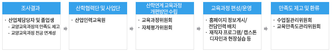 산업체수요자 만족도 1.조사결과:산업체담당자 및 졸업생(- 교양교육과정의 만족도 제고,- 교양교육과정 전공 연계성) > 2.산학협력단 및 사업단:산업인력교육원 > 3.산학연계 교육과정 개편방안 수립 : 교육과정위원회, 자체평가위원회 > 4.교육과정 편성/운영 : 홈페이지 정보게시/ 전담인력 배치, 재직자 프로그램/캡스톤 디자인과 현장실습 등 > 5.만족도 제고 및 환류 : 수업질관리위원회, 교육만족도관리위원회
