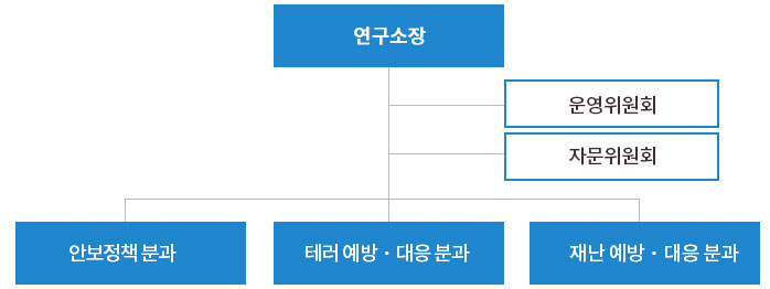 연구소장-운영위원회-자문위원-안보정책 분과/테러 예방ㆍ대응분과 / 재난 예방ㆍ대응분과