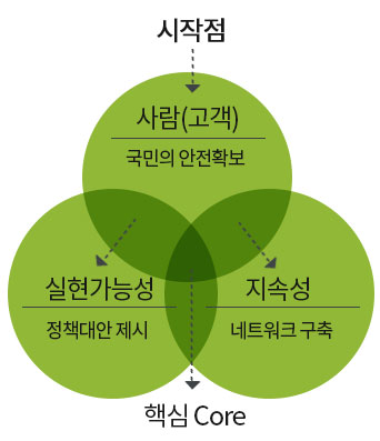 시작점-사람(고객)/국민의 안전확보-실천가능성/정책대안 제시-핵심core-지속성/네트워크 구축