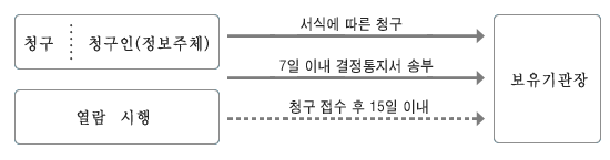 청구인(정보주체) 청구(서식에 따른 청구, 7일 이내 결정통지서 송부) / 열람시행(청구 접수 후 15일 이내) → 보유기관장 