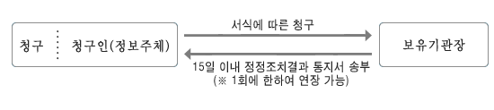 청구인(정보주체) 청구 : 서식에 따른 청구 ↔ 보유기관장 : 15일 이내 정정조치결과 통지서 송부(※ 1회에 한하여 연장 가능)